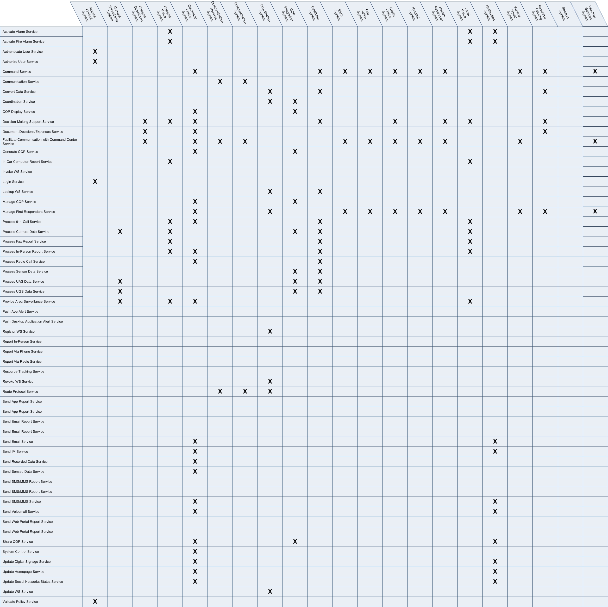 SvcV-3a: Systems-Services Matrix